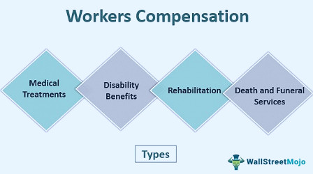 Workers Compensation - Definition, Examples, How it Works?